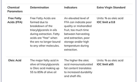 Extra Virgin Olive Oil Chemical Requirements